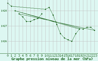 Courbe de la pression atmosphrique pour Bziers-Centre (34)