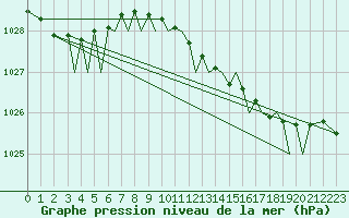 Courbe de la pression atmosphrique pour Jersey (UK)