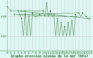 Courbe de la pression atmosphrique pour Guernesey (UK)