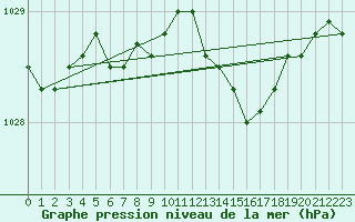 Courbe de la pression atmosphrique pour Hyvinkaa Mutila
