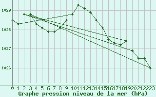 Courbe de la pression atmosphrique pour La Meyze (87)