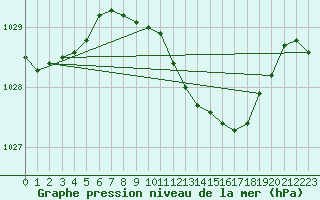 Courbe de la pression atmosphrique pour Humain (Be)