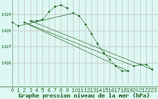 Courbe de la pression atmosphrique pour Sint Katelijne-waver (Be)