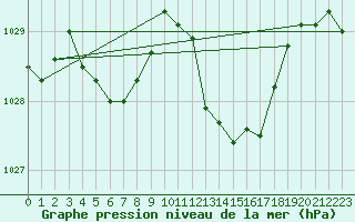 Courbe de la pression atmosphrique pour Aniane (34)