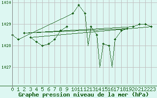 Courbe de la pression atmosphrique pour Boscombe Down