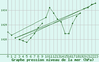 Courbe de la pression atmosphrique pour Priay (01)