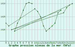 Courbe de la pression atmosphrique pour Logrono (Esp)