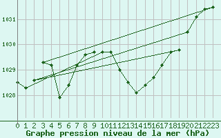 Courbe de la pression atmosphrique pour Lans-en-Vercors (38)