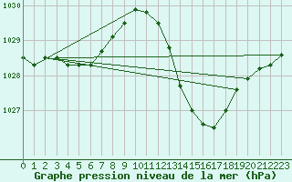 Courbe de la pression atmosphrique pour Coimbra / Cernache