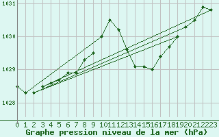 Courbe de la pression atmosphrique pour Sisteron (04)