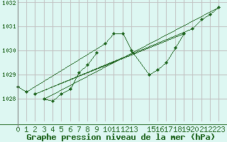 Courbe de la pression atmosphrique pour Coimbra / Cernache