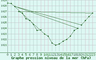 Courbe de la pression atmosphrique pour Bad Kissingen