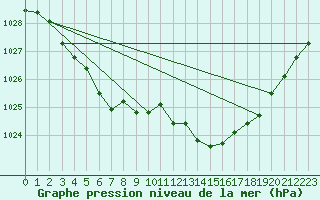 Courbe de la pression atmosphrique pour Melun (77)