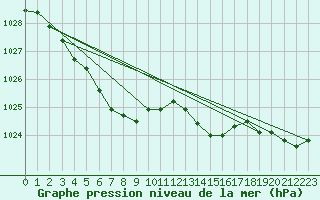 Courbe de la pression atmosphrique pour Lagarrigue (81)