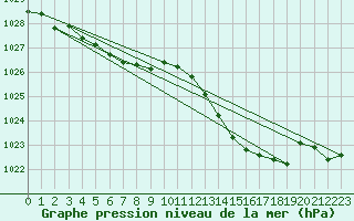 Courbe de la pression atmosphrique pour Gurande (44)