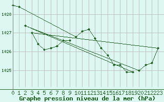 Courbe de la pression atmosphrique pour Whyalla Airport