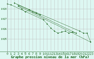 Courbe de la pression atmosphrique pour Wiesenburg