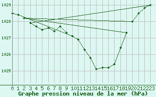 Courbe de la pression atmosphrique pour Millau - Soulobres (12)