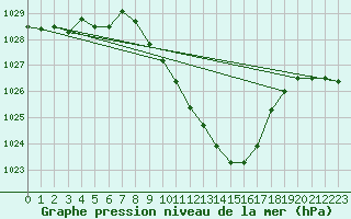 Courbe de la pression atmosphrique pour 