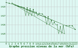 Courbe de la pression atmosphrique pour Leknes