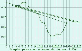 Courbe de la pression atmosphrique pour Kuemmersruck
