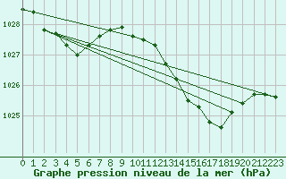 Courbe de la pression atmosphrique pour Walney Island