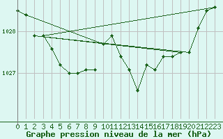 Courbe de la pression atmosphrique pour Skagen