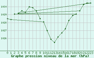 Courbe de la pression atmosphrique pour Lienz