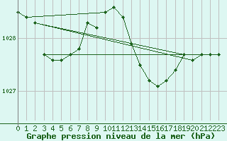 Courbe de la pression atmosphrique pour Mont-Rigi (Be)