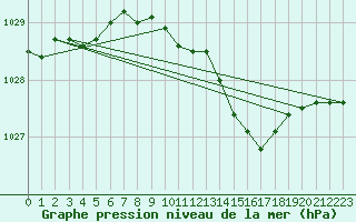 Courbe de la pression atmosphrique pour Ualand-Bjuland