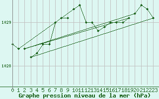 Courbe de la pression atmosphrique pour Gardelegen