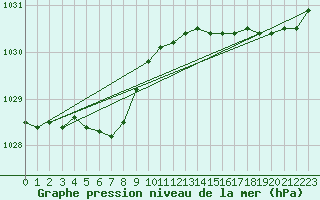 Courbe de la pression atmosphrique pour Dunkerque (59)