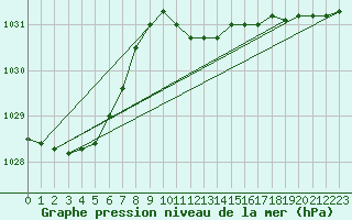 Courbe de la pression atmosphrique pour Oehringen