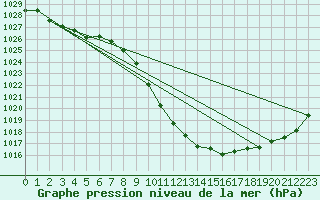 Courbe de la pression atmosphrique pour Chur-Ems