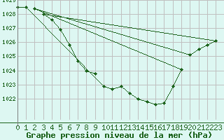 Courbe de la pression atmosphrique pour Geilo-Geilostolen