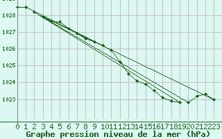 Courbe de la pression atmosphrique pour Aberporth