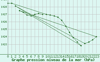 Courbe de la pression atmosphrique pour Tthieu (40)