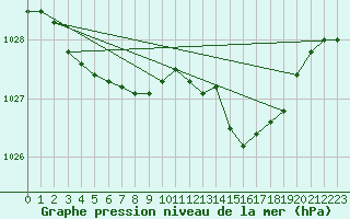 Courbe de la pression atmosphrique pour Gurande (44)