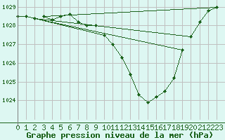 Courbe de la pression atmosphrique pour Lassnitzhoehe