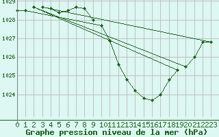 Courbe de la pression atmosphrique pour Bischofszell