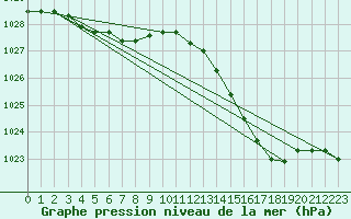 Courbe de la pression atmosphrique pour Sainte-Ouenne (79)