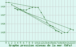 Courbe de la pression atmosphrique pour Ernage (Be)