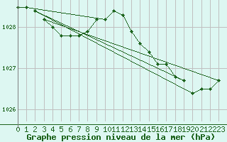 Courbe de la pression atmosphrique pour Brest (29)