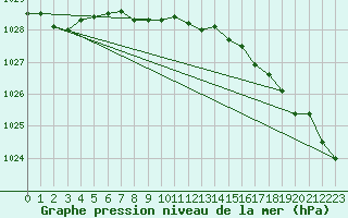 Courbe de la pression atmosphrique pour Hay River, N. W. T.