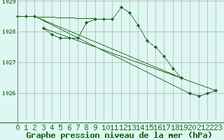 Courbe de la pression atmosphrique pour Pointe de Socoa (64)