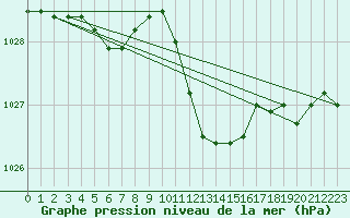 Courbe de la pression atmosphrique pour Elsenborn (Be)