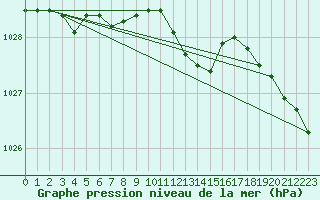 Courbe de la pression atmosphrique pour Kevo