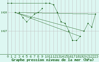 Courbe de la pression atmosphrique pour Florennes (Be)