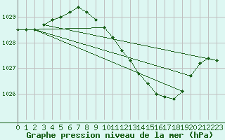 Courbe de la pression atmosphrique pour Werl