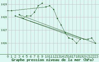 Courbe de la pression atmosphrique pour Ayamonte